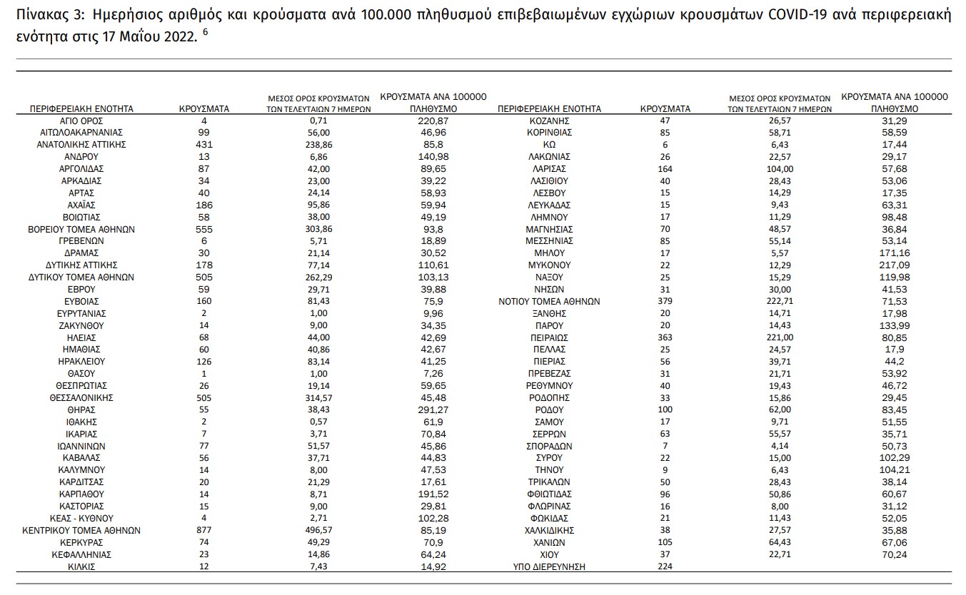 Άλλα 6.252 κρούσματα και 23 θάνατοι από κορονοϊό