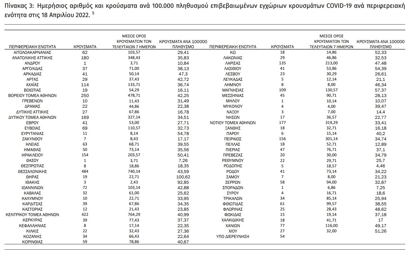 ΕΟΔΥ: 64 θάνατοι, 307 διασωληνώσεις, 3.868 κρούσματα το τελευταίο 24ωρο