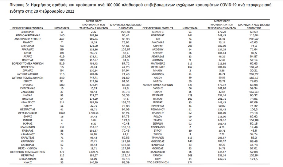 Μειωμένα κρούσματα και θάνατοι, άνοδος στις διασωληνώσεις