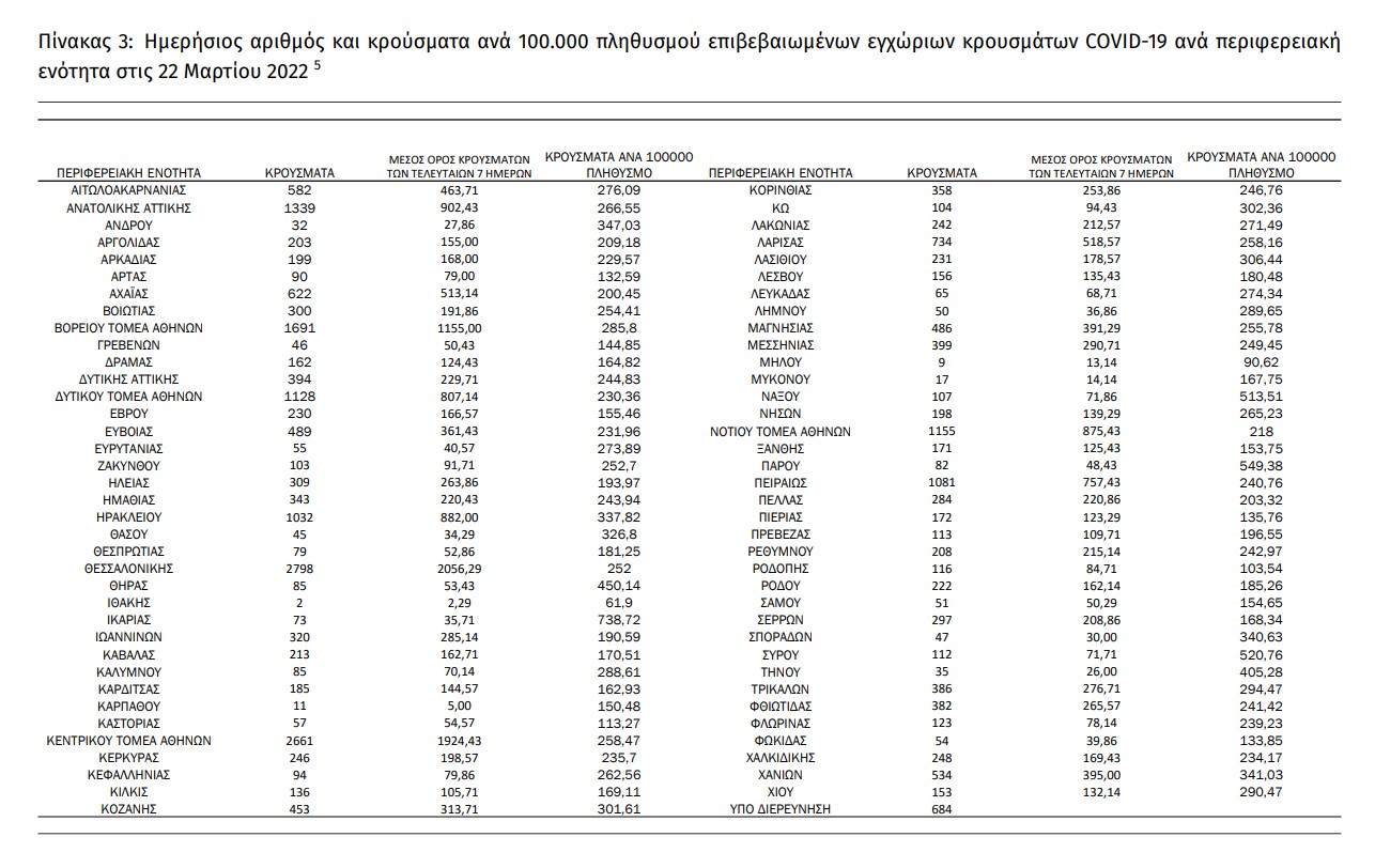 Ξεπέρασαν τους 27.000 οι νεκροί της πανδημίας