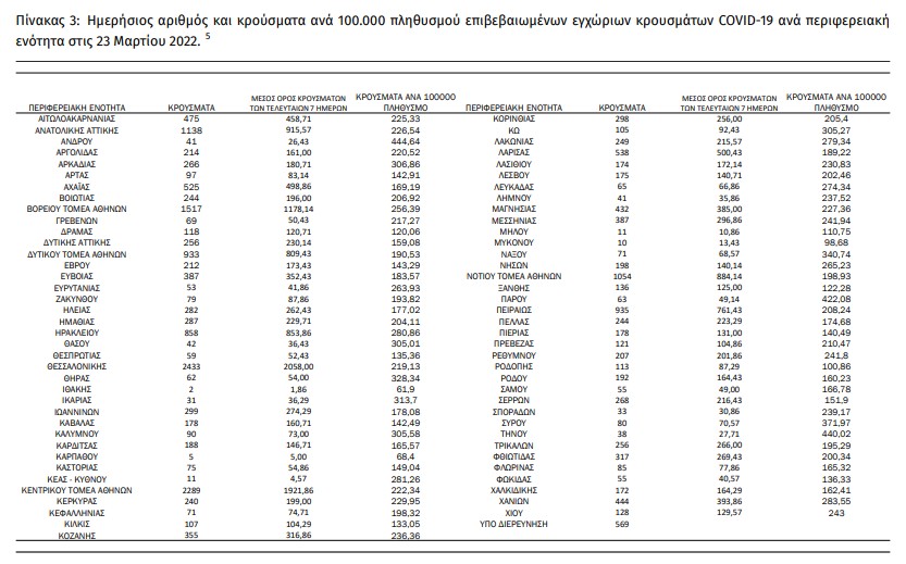ΕΟΔΥ: 23.106 νέα κρούσματα, 54 νεκροί και 338 διασωληνωμένοι