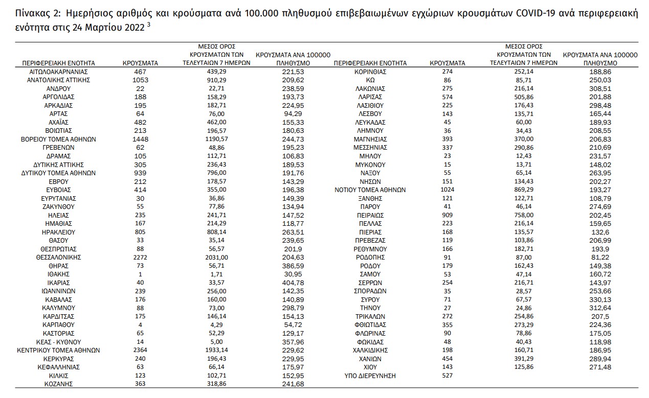 Επιμένει η πανδημία: 22.107 κρούσματα, 42 θάνατοι και 342 διασωληνώσεις