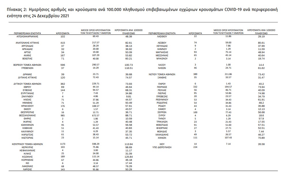 Στα ύψη τα κρούσματα στην Αττική, αύξηση θανάτων