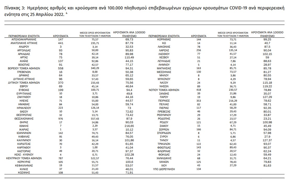 Επιμένει η πανδημία με ακόμη 66 θανάτους από κορονοϊό το τελευταίο 48ωρο