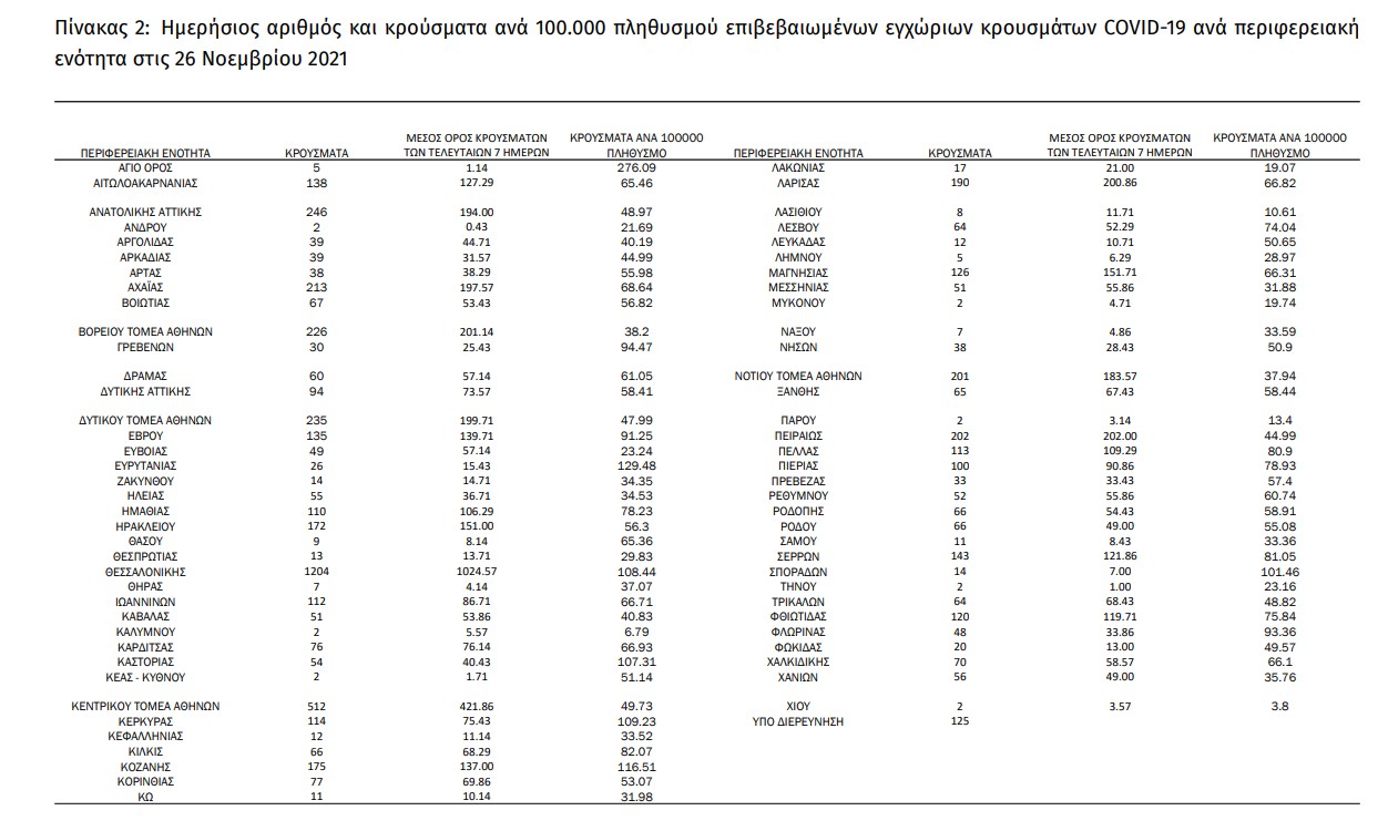 Στους 86 οι νέοι θάνατοι από COVID19 – Αύξηση στους διασωληνωμένους
