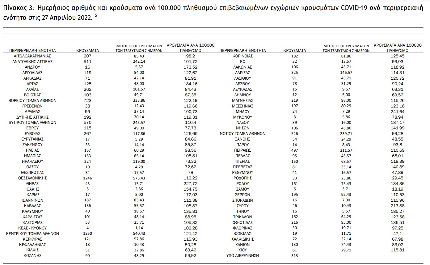 Έσπασε το φράγμα των 29.000 θανάτων από κορονοϊό