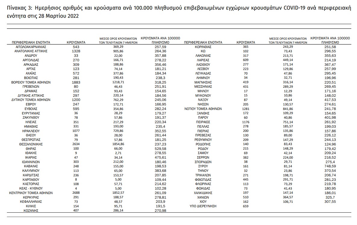 Επιμένει η πανδημία με 27.490 νέα κρούσματα, 73 θανάτους και 342 διασωληνωμένους
