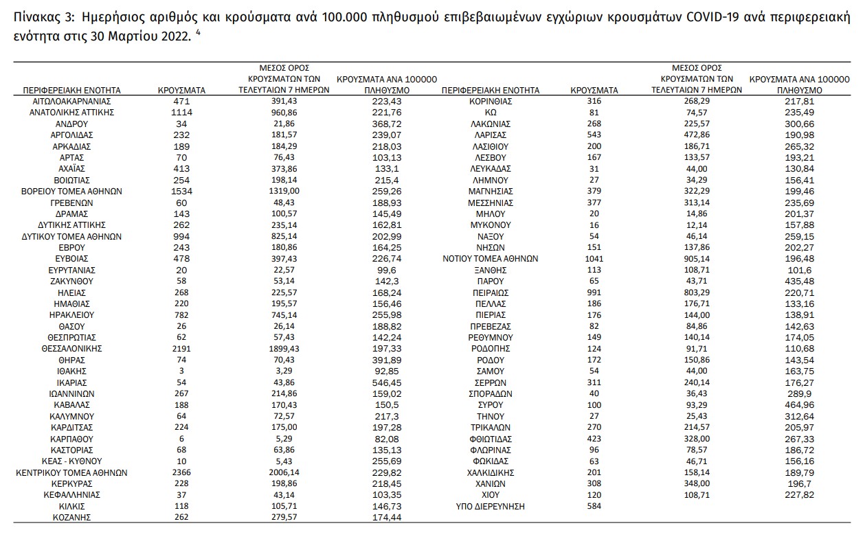 ΕΟΔΥ: 22.451 νέα κρούσματα, 62 θάνατοι και 348 διασωληνώσεις