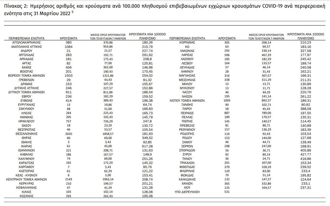 21.099 κρούσματα, 56 θανάτους και 355 διασωληνώσεις ανακοίνωσε ο ΕΟΔΥ