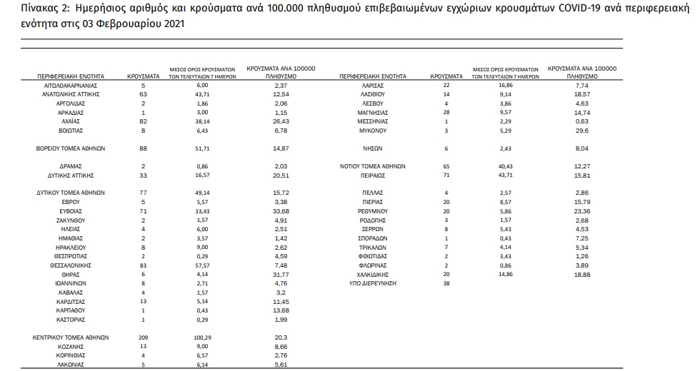 Έξαρση κρουσμάτων και σε άλλες περιοχές πλην Αττικής