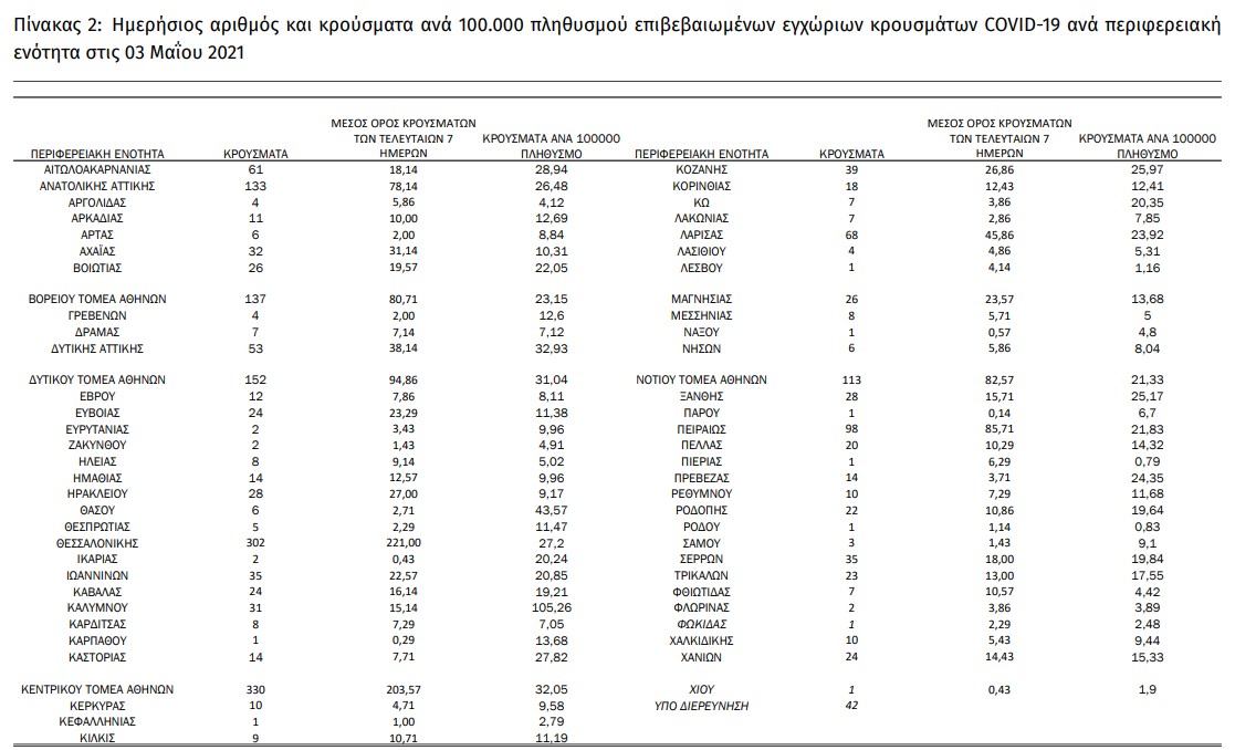 Κάτω από τους 800 οι διασωληνωμένοι – 134 θάνατοι σε δύο ημέρες