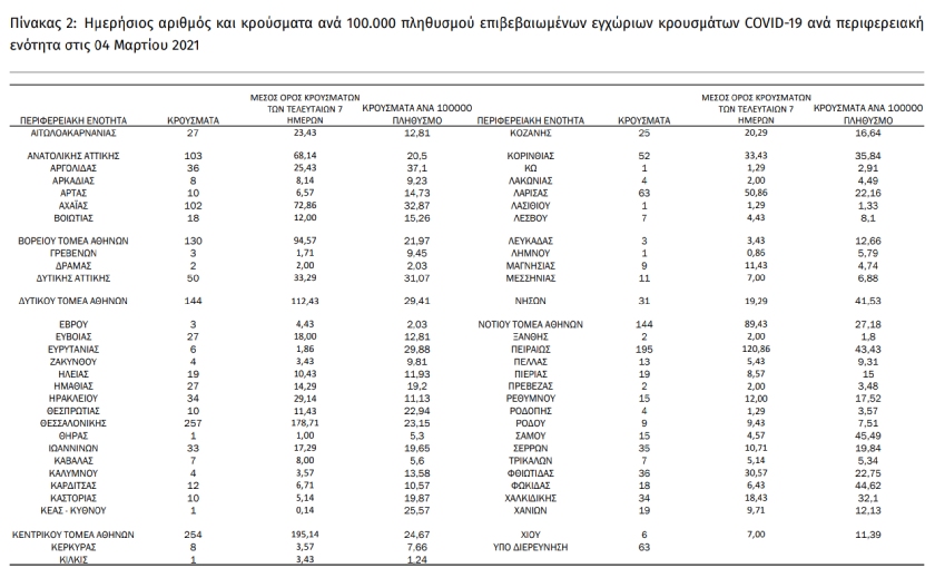 Σταθερά πάνω από 2.000 τα κρούσματα – νέα άνοδος στις διασωληνώσεις