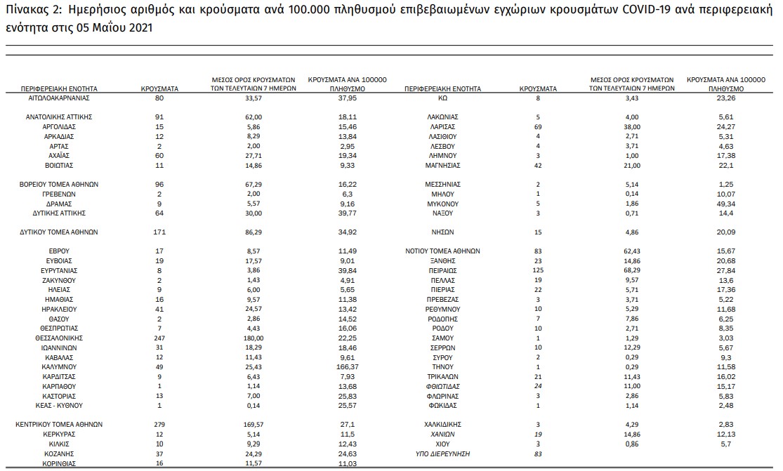 Κοντά στους 100 οι νέοι θάνατοι – περαιτέρω πτώση για τις διασωληνώσεις