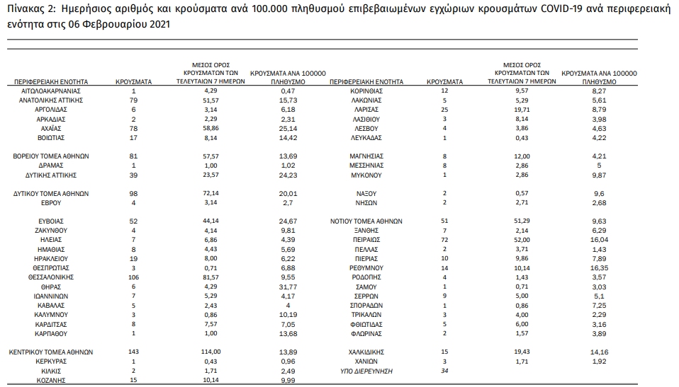 Εξαπλώνεται η πανδημία, ποιες περιοχές καταγράφουν υψηλό αριθμό μολύνσεων