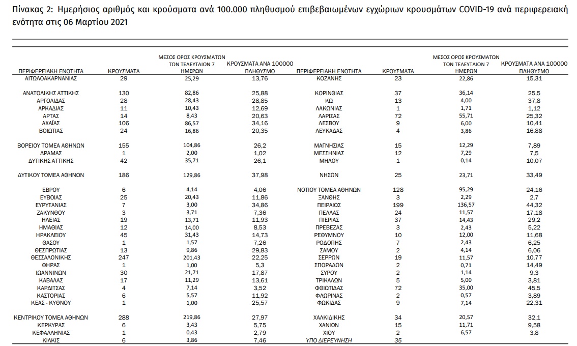 Τετραψήφιος αριθμός κρουσμάτων στην Αττική, τριψήφιες Θεσσαλονίκη και Αχαΐα