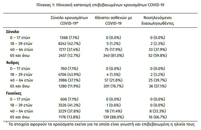 ΕΟΔΥ: 399 τα νέα κρούσματα, 87 οι διασωληνώσεις
