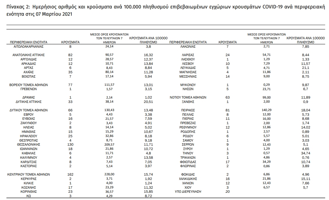 Νέο άλμα σε διασωληνώσεις και θανάτους