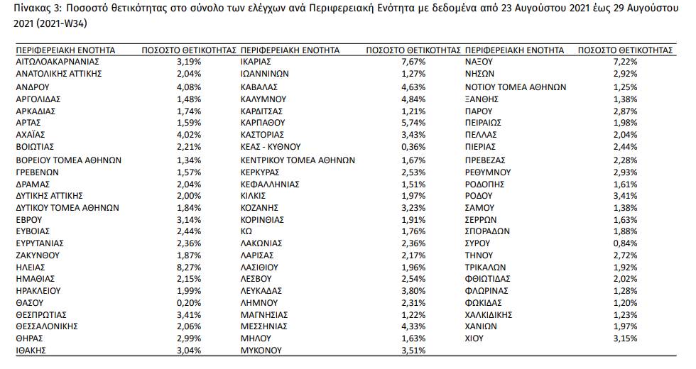 Στο «κόκκινο» 13 περιοχές, ενώ το ΕΣΥ ασφυκτιά