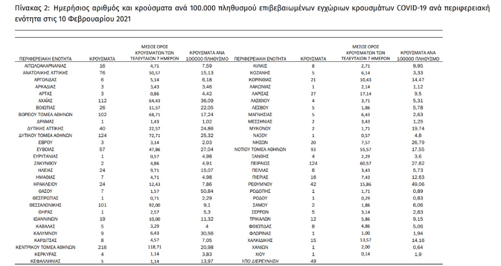 «Βράζει» η Αττική, τριψήφιες Αχαΐα και Θεσσαλονίκη, στο «κόκκινο» κι άλλες περιοχές