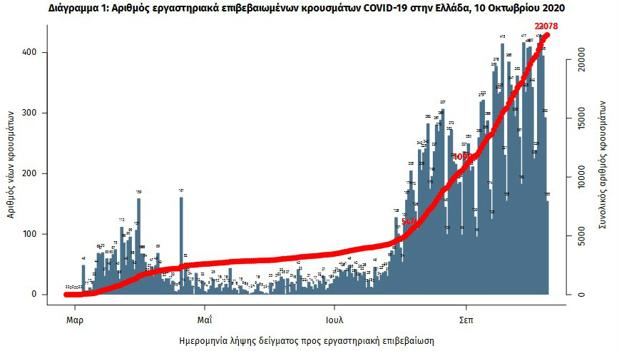 Στους 100 οι διασωληνωμένοι ασθενείς