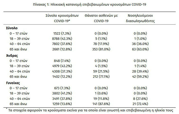 Στους 100 οι διασωληνωμένοι ασθενείς