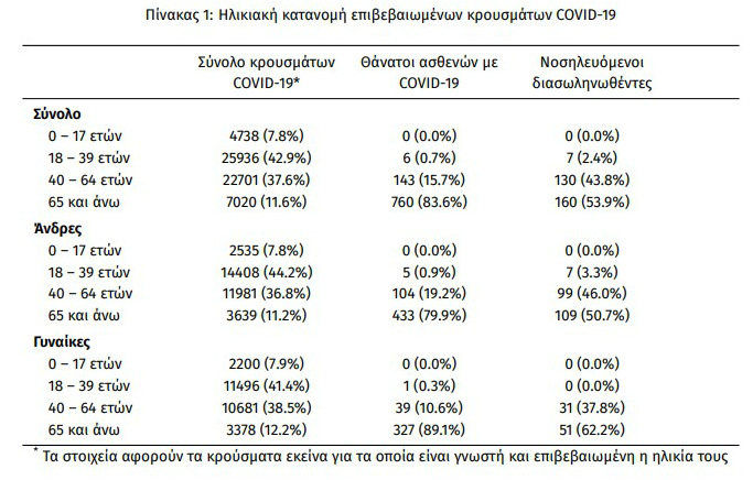 Τριπλή έκρηξη κρουσμάτων, θανάτων και διασωληνωμένων