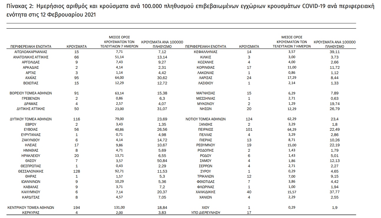 Αυξημένα κρούσματα σε Αχαΐα, Εύβοια και Χαλκιδική – πάνω από τα μισά στην Αττική