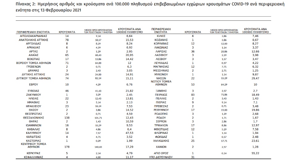 Covid-19: Έντονη πίεση και σε άλλες περιοχές εκτός της Αττικής