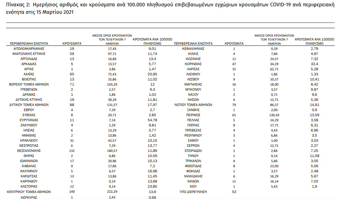 Τριψήφια σε κρούσματα η Θεσσαλονίκη – 521 μολύνσεις στην Αττική 