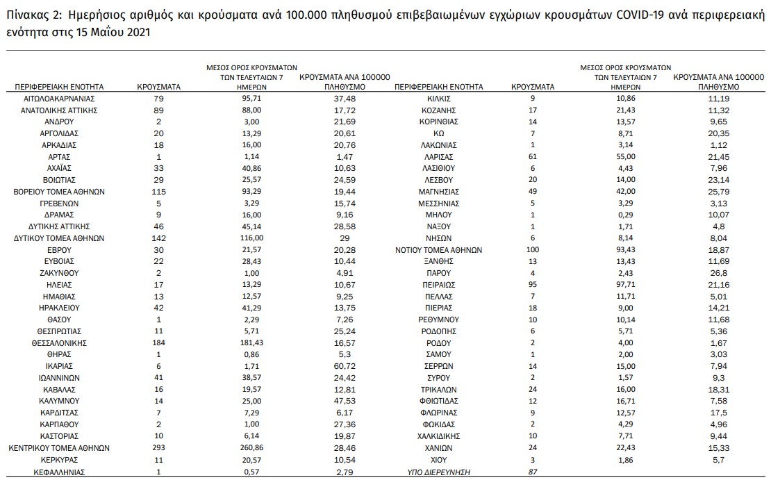 Περαιτέρω μείωση σε θανάτους και διασωληνώσεις