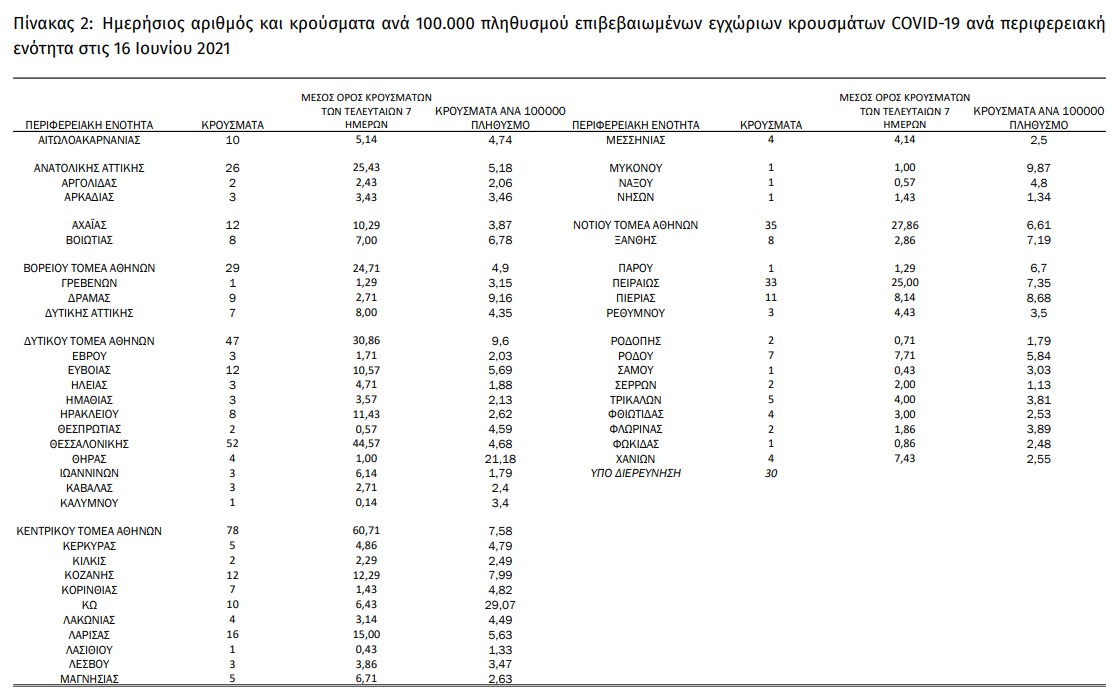 Σταθερή αλλά αργή η μείωση στις διασωληνώσεις