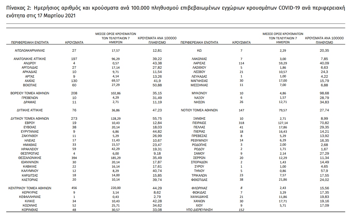 Όταν μιλούν οι αριθμοί: 1.701 νέα κρούσματα στην Αττική, 394 στη Θεσσαλονίκη