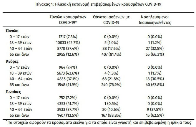 Ξανά πάνω από 200 κρούσματα στην Αττική, 24 στην Κοζάνη