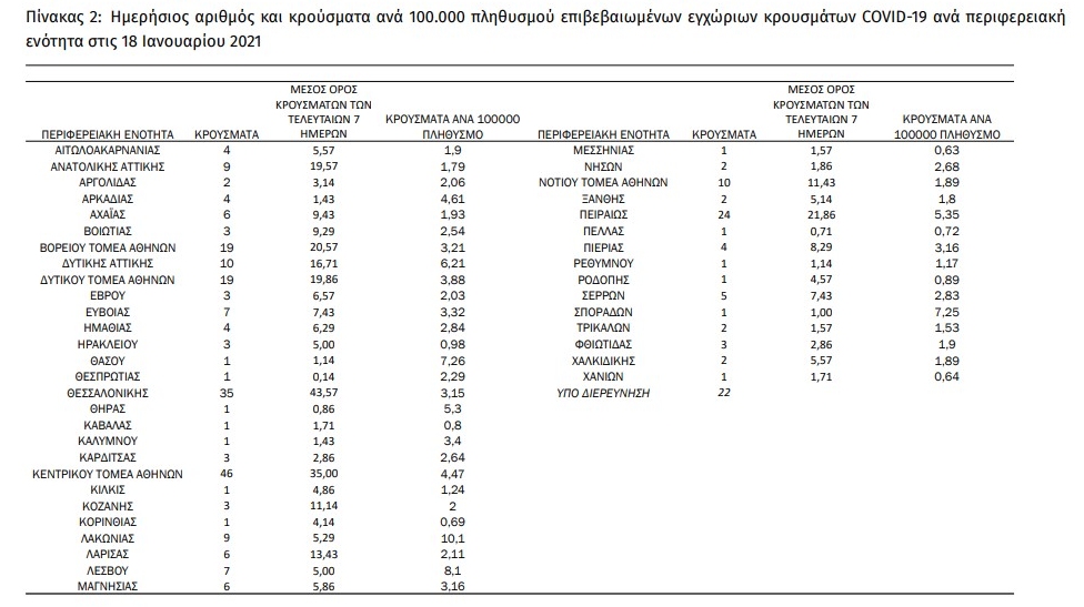 ΕΟΔΥ: Αύξηση κρουσμάτων με ελάχιστα τεστ, επιμένουν οι διασωληνώσεις