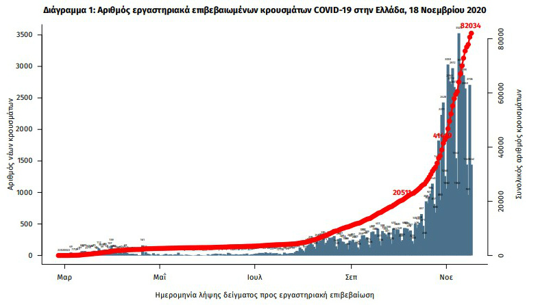 Πάνω από 3.000 κρούσματα, 60 νεκροί, νέο ρεκόρ διασηλωνωμένων