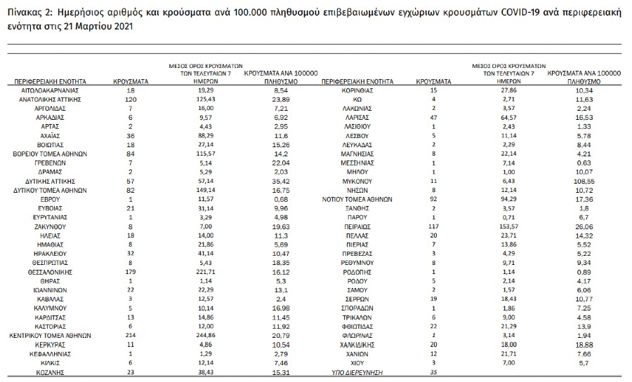 Ανεβαίνει συνεχώς ο αριθμός των διασωληνώσεων – άλλοι 41 θάνατοι