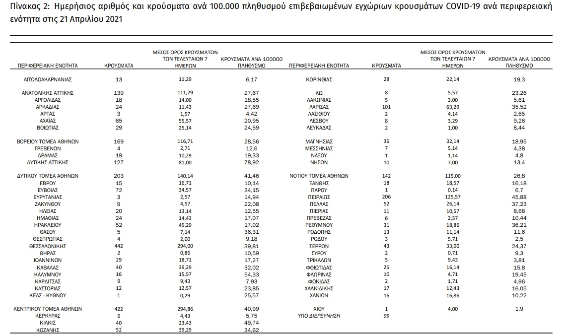 Τετραψήφιος αριθμός κρουσμάτων στην Αττική, πάνω από 400 στη Θεσσαλονίκη