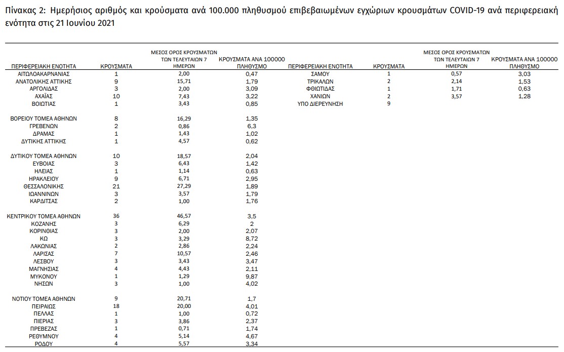 Covid-19: Αργά αλλά σταθερά βελτιώνεται η επιδημιολογική εικόνα