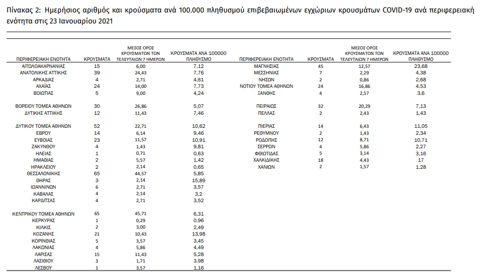 Αύξηση κρουσμάτων και διασωληνωμένων