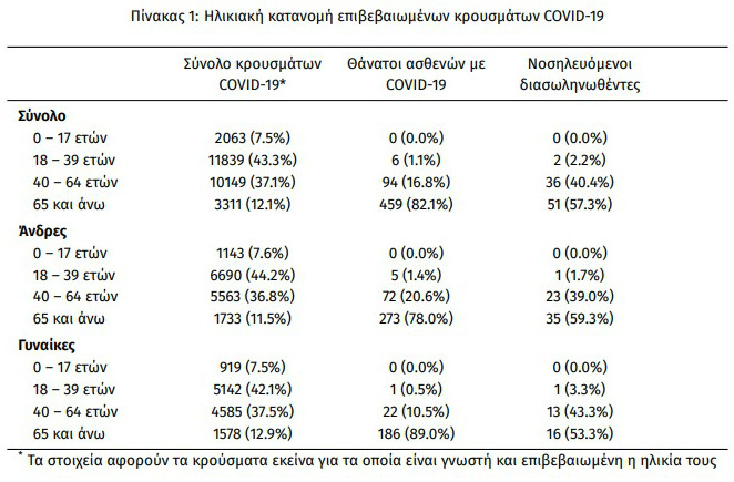 Ξανά πάνω από 800 τα κρούσματα, διψήφιος ο αριθμός των θανάτων