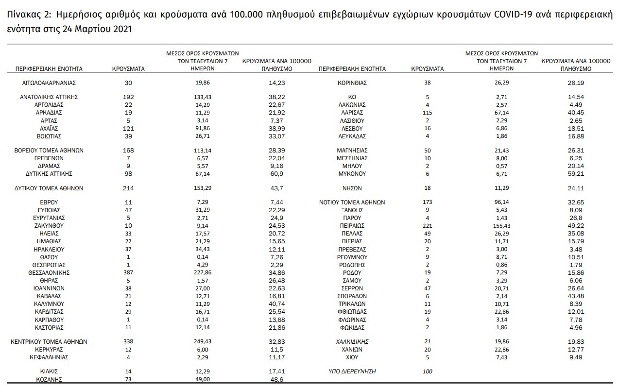 Οι αριθμοί μιλούν: 1.422 νέα κρούσματα στην Αττική, 387 στη Θεσσαλονίκη