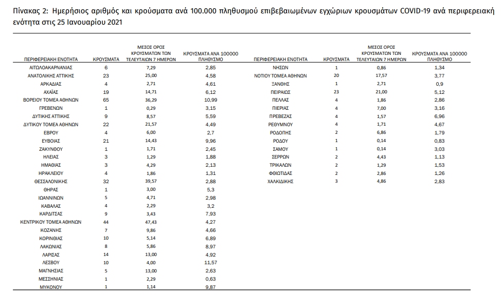 Αύξηση κρουσμάτων με ελάχιστα τεστ, σταθερές οι διασωληνώσεις