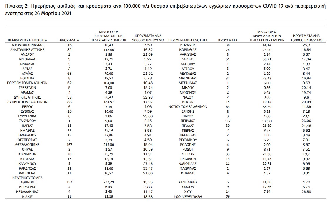 Έσπασαν κάθε ρεκόρ οι διασωληνώσεις – άλλοι 53 θάνατοι