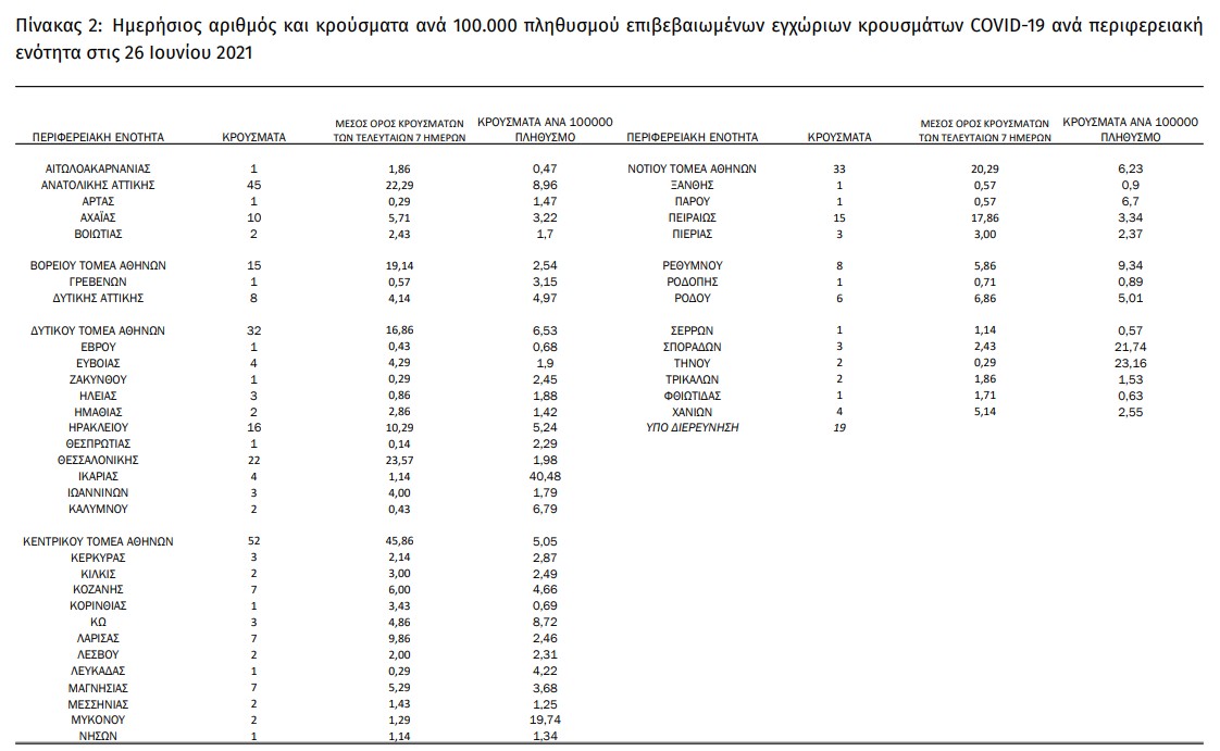 Covid-19: Σταθερές οι διασωληνώσεις, μειώθηκαν οι νέοι θάνατοι