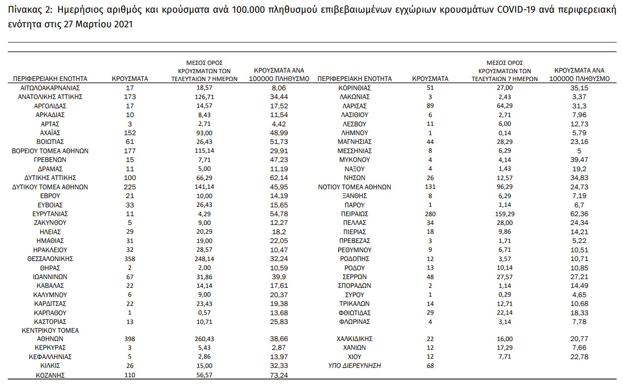 Πάνω από 1.500 τα νέα κρούσματα στην Αττική