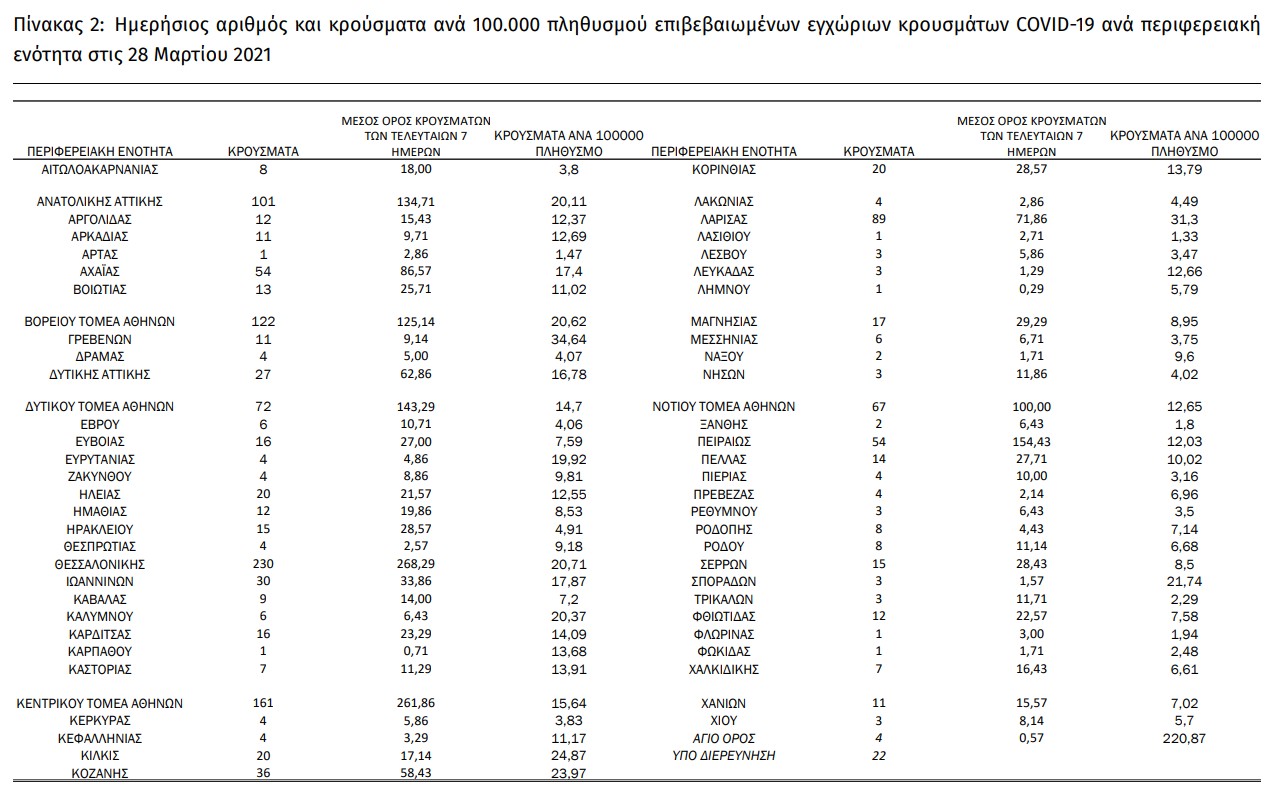 Ανεβαίνουν συνεχώς οι διασωληνώσεις – άλλοι 54 θάνατοι από κορονοϊό