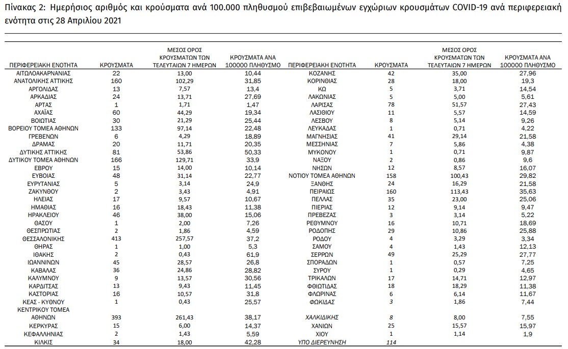 Σταθερά πάνω από 800 οι διασωληνωμένοι – μειώθηκαν οι θάνατοι