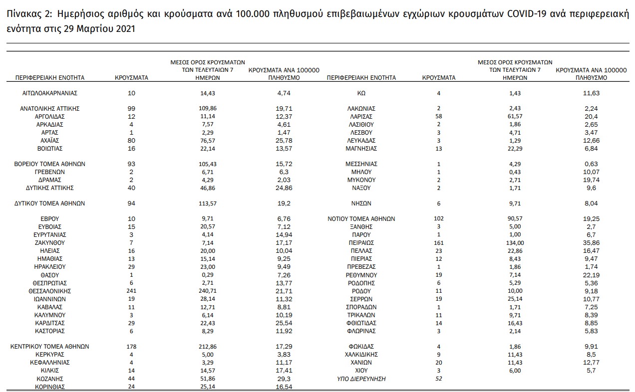 Covid-19: Νέα άνοδος σε κρούσματα, διασωληνώσεις και θανάτους