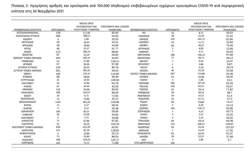 Με ανεβασμένους τους σκληρούς δείκτες της πανδημίας κλείνει ο Νοέμβρης