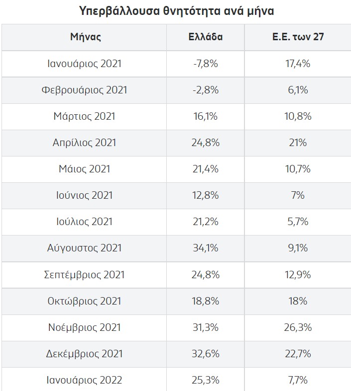 Ξεπεράσαμε Ιταλία και Βέλγιο σε θανάτους Covid ανά εκατομμύριο